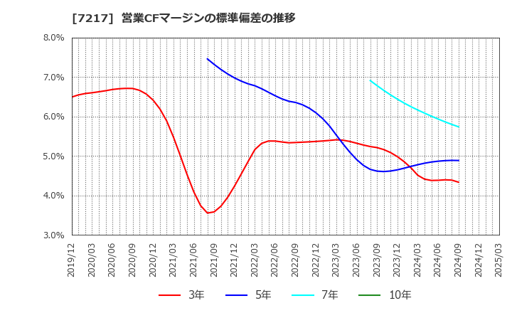 7217 (株)テイン: 営業CFマージンの標準偏差の推移
