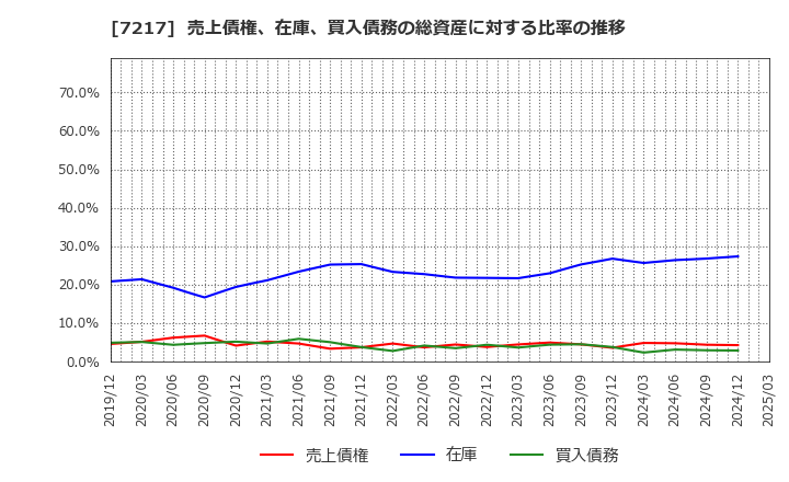 7217 (株)テイン: 売上債権、在庫、買入債務の総資産に対する比率の推移