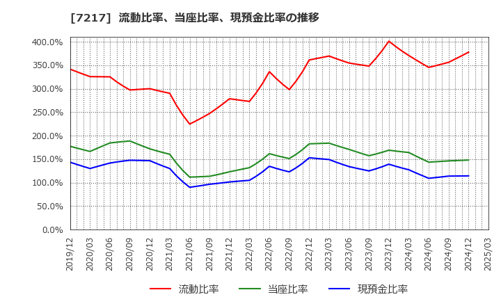 7217 (株)テイン: 流動比率、当座比率、現預金比率の推移