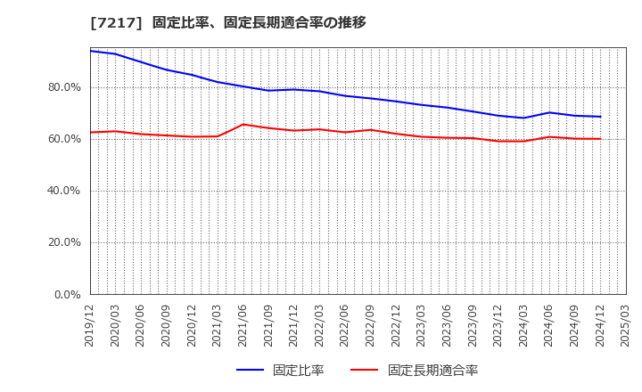 7217 (株)テイン: 固定比率、固定長期適合率の推移