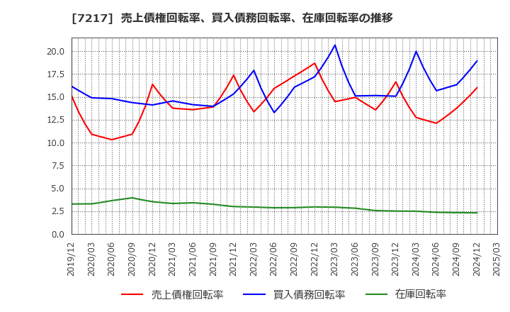 7217 (株)テイン: 売上債権回転率、買入債務回転率、在庫回転率の推移