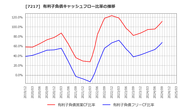 7217 (株)テイン: 有利子負債キャッシュフロー比率の推移