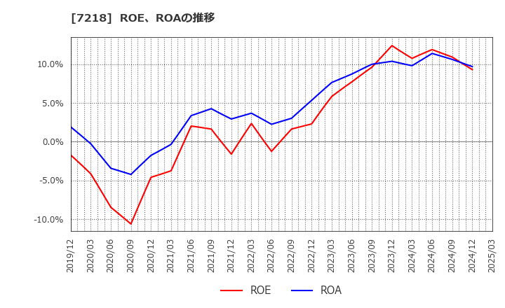 7218 田中精密工業(株): ROE、ROAの推移