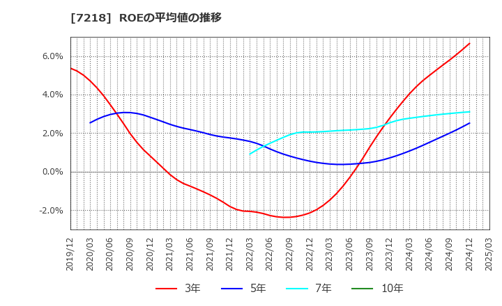 7218 田中精密工業(株): ROEの平均値の推移