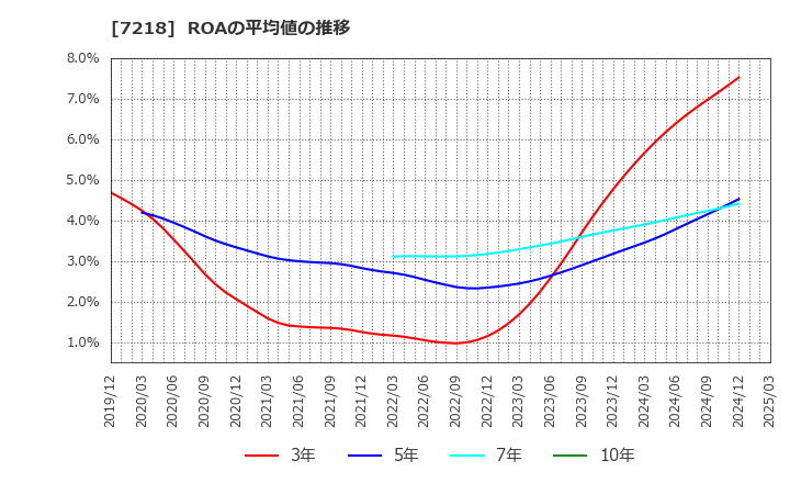 7218 田中精密工業(株): ROAの平均値の推移