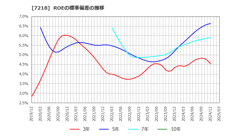 7218 田中精密工業(株): ROEの標準偏差の推移