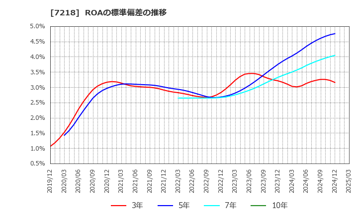 7218 田中精密工業(株): ROAの標準偏差の推移