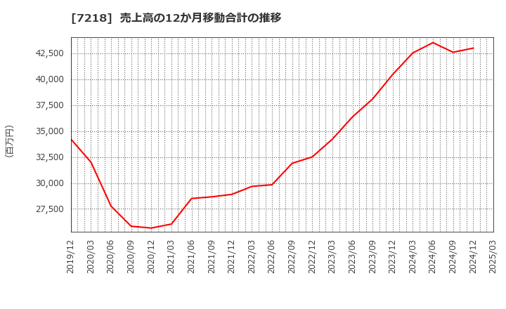 7218 田中精密工業(株): 売上高の12か月移動合計の推移