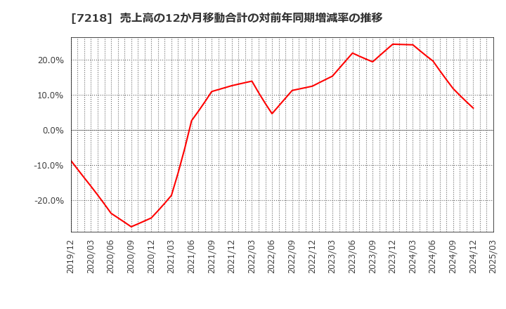 7218 田中精密工業(株): 売上高の12か月移動合計の対前年同期増減率の推移