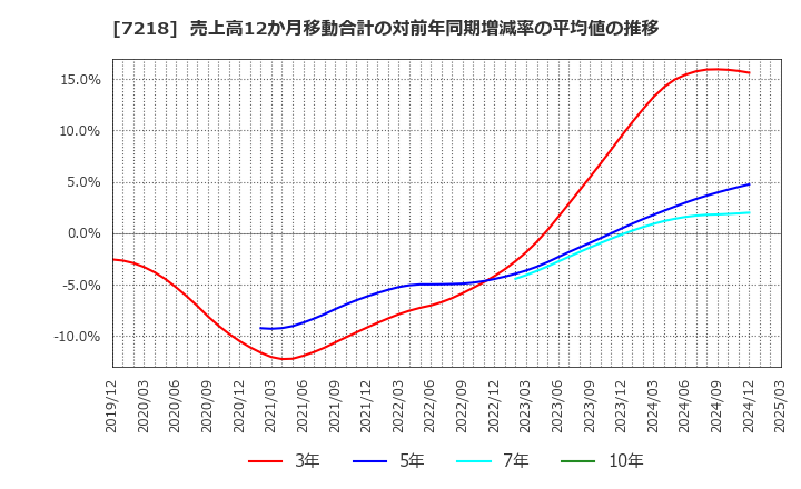 7218 田中精密工業(株): 売上高12か月移動合計の対前年同期増減率の平均値の推移