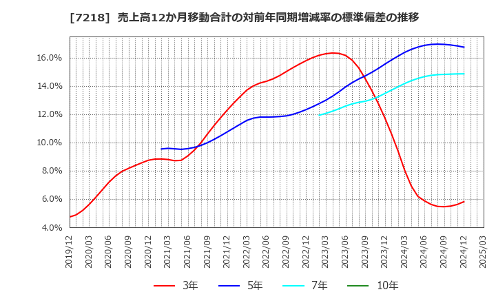 7218 田中精密工業(株): 売上高12か月移動合計の対前年同期増減率の標準偏差の推移