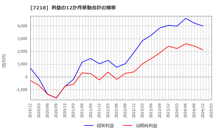 7218 田中精密工業(株): 利益の12か月移動合計の推移