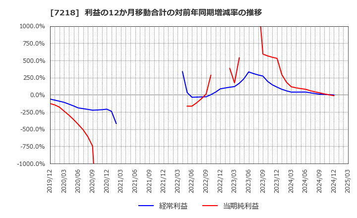 7218 田中精密工業(株): 利益の12か月移動合計の対前年同期増減率の推移