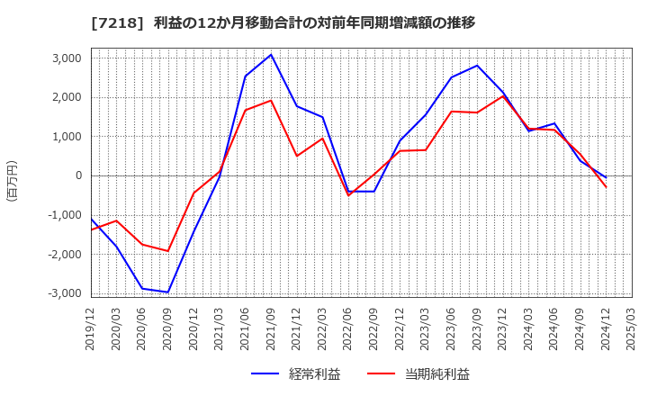 7218 田中精密工業(株): 利益の12か月移動合計の対前年同期増減額の推移