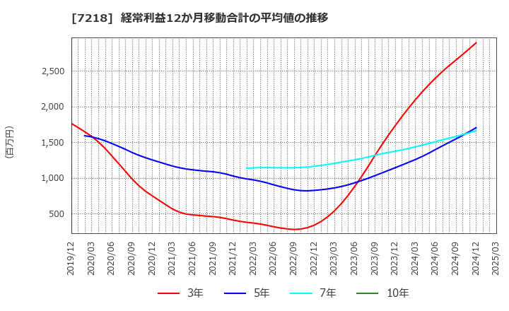 7218 田中精密工業(株): 経常利益12か月移動合計の平均値の推移
