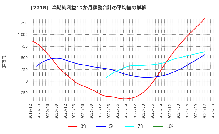 7218 田中精密工業(株): 当期純利益12か月移動合計の平均値の推移