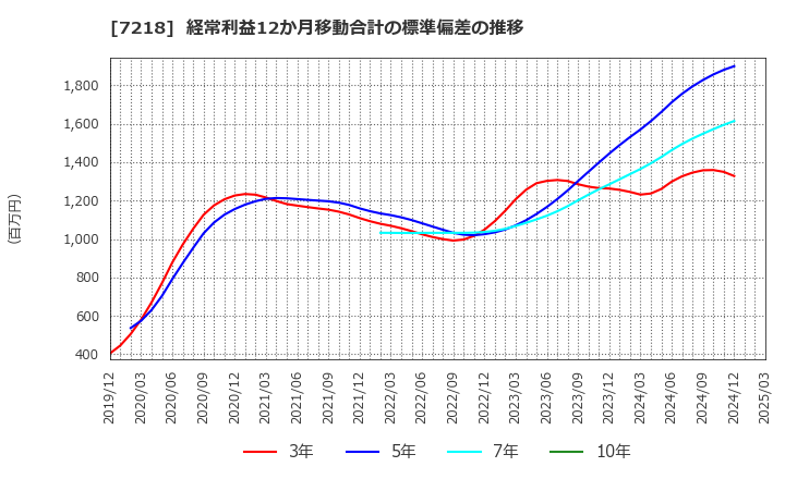 7218 田中精密工業(株): 経常利益12か月移動合計の標準偏差の推移
