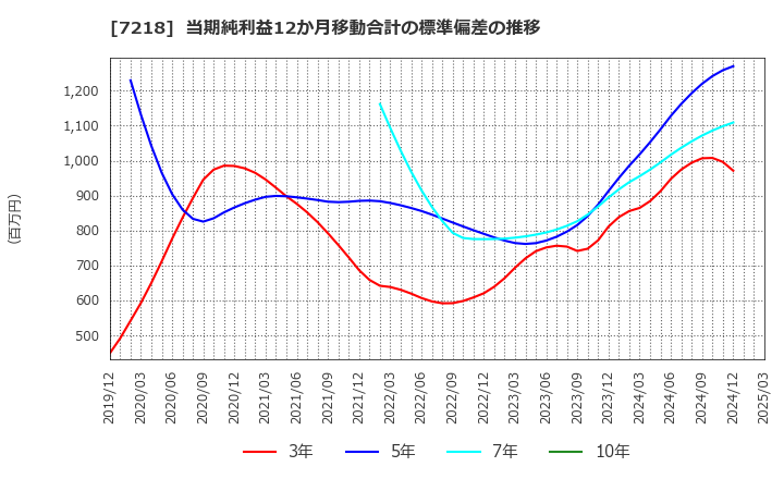 7218 田中精密工業(株): 当期純利益12か月移動合計の標準偏差の推移