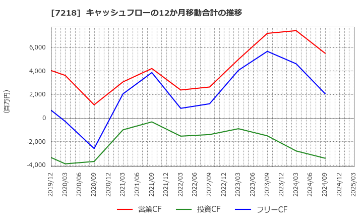 7218 田中精密工業(株): キャッシュフローの12か月移動合計の推移