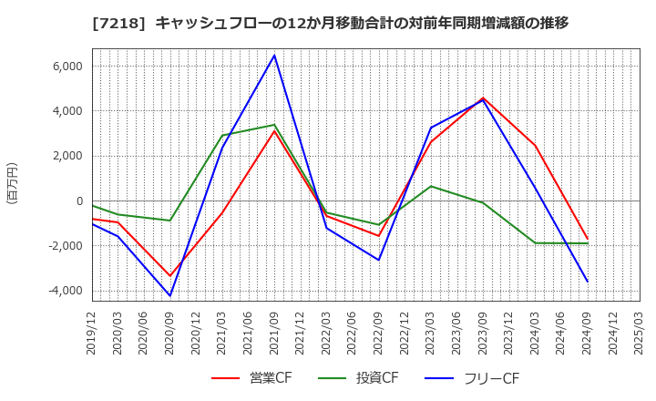 7218 田中精密工業(株): キャッシュフローの12か月移動合計の対前年同期増減額の推移