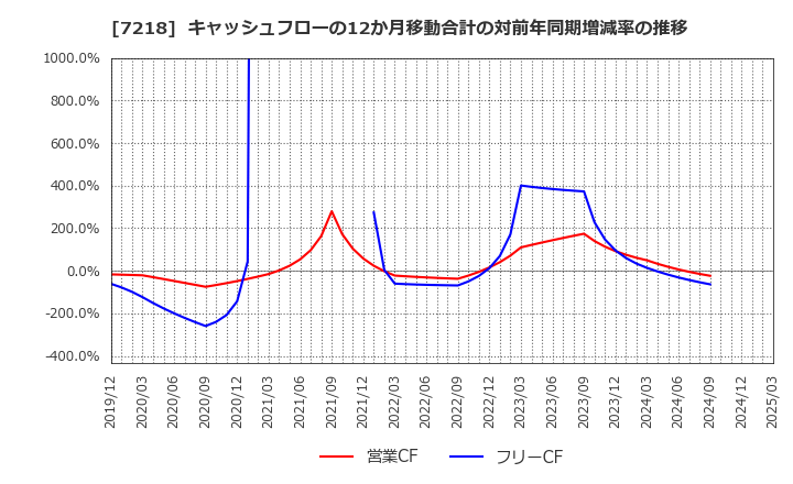 7218 田中精密工業(株): キャッシュフローの12か月移動合計の対前年同期増減率の推移