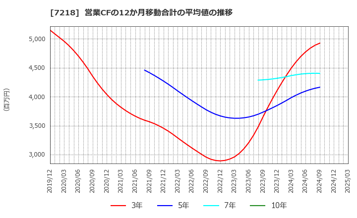 7218 田中精密工業(株): 営業CFの12か月移動合計の平均値の推移