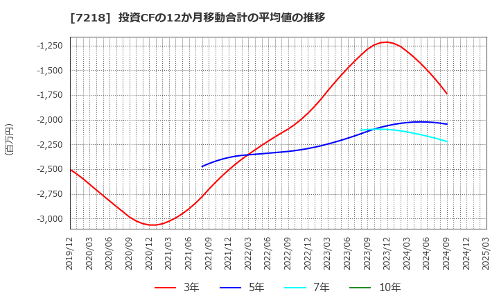 7218 田中精密工業(株): 投資CFの12か月移動合計の平均値の推移