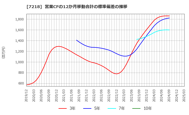 7218 田中精密工業(株): 営業CFの12か月移動合計の標準偏差の推移