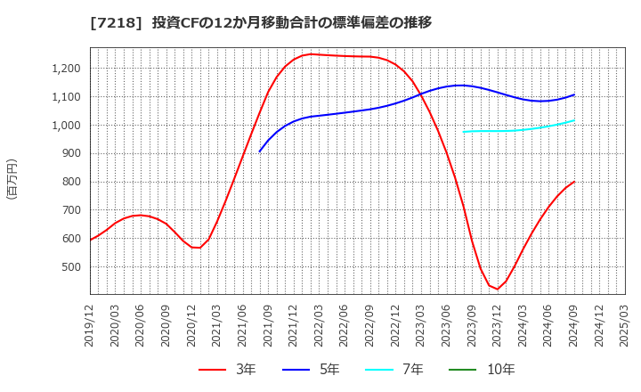 7218 田中精密工業(株): 投資CFの12か月移動合計の標準偏差の推移