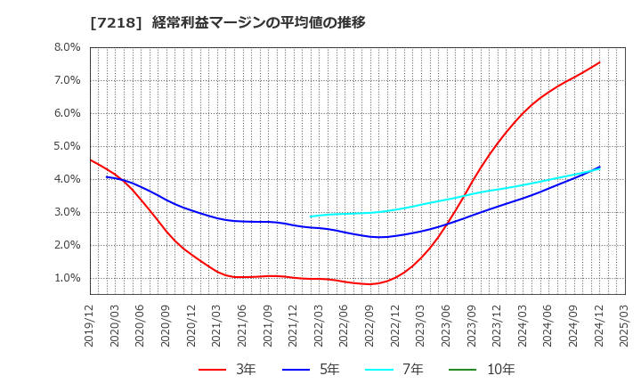 7218 田中精密工業(株): 経常利益マージンの平均値の推移