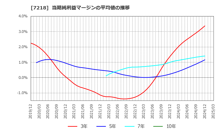 7218 田中精密工業(株): 当期純利益マージンの平均値の推移