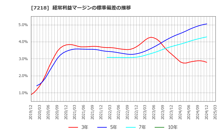 7218 田中精密工業(株): 経常利益マージンの標準偏差の推移
