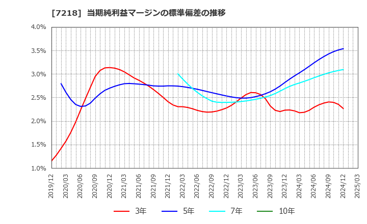 7218 田中精密工業(株): 当期純利益マージンの標準偏差の推移