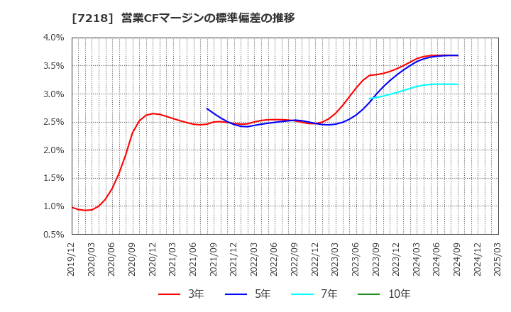7218 田中精密工業(株): 営業CFマージンの標準偏差の推移