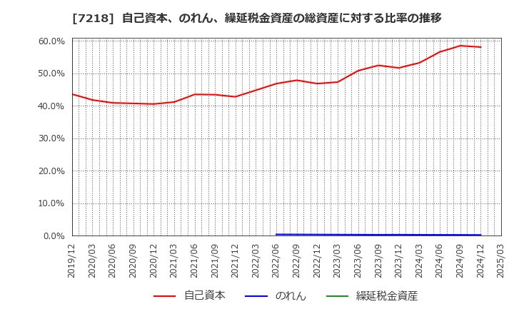 7218 田中精密工業(株): 自己資本、のれん、繰延税金資産の総資産に対する比率の推移