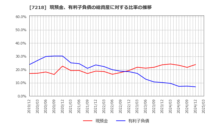7218 田中精密工業(株): 現預金、有利子負債の総資産に対する比率の推移
