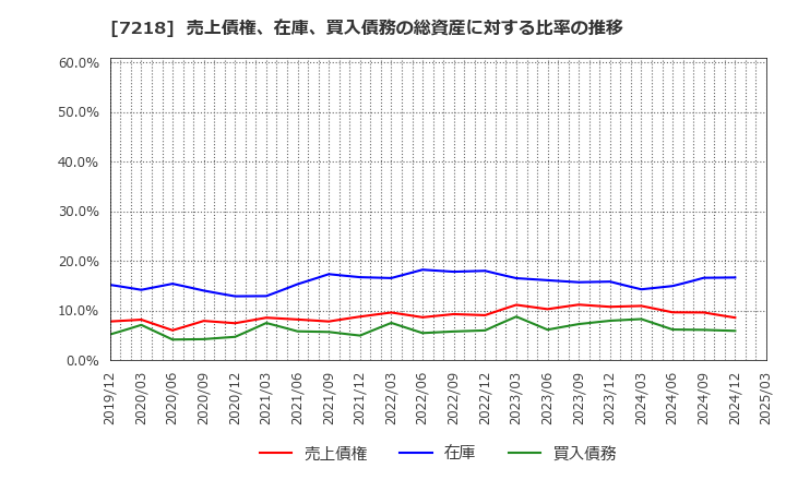 7218 田中精密工業(株): 売上債権、在庫、買入債務の総資産に対する比率の推移