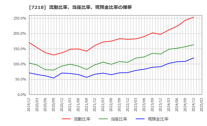 7218 田中精密工業(株): 流動比率、当座比率、現預金比率の推移