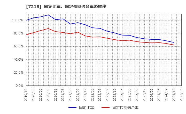 7218 田中精密工業(株): 固定比率、固定長期適合率の推移