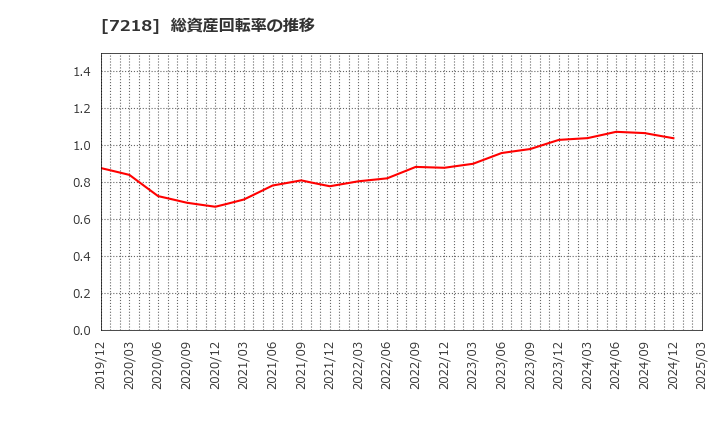 7218 田中精密工業(株): 総資産回転率の推移
