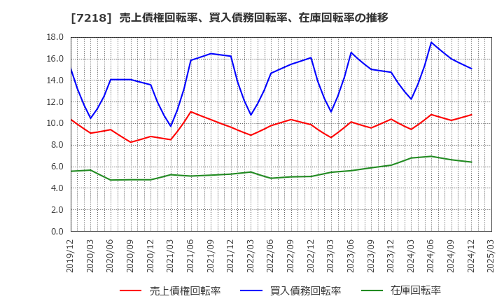 7218 田中精密工業(株): 売上債権回転率、買入債務回転率、在庫回転率の推移