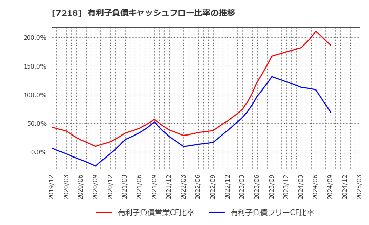 7218 田中精密工業(株): 有利子負債キャッシュフロー比率の推移
