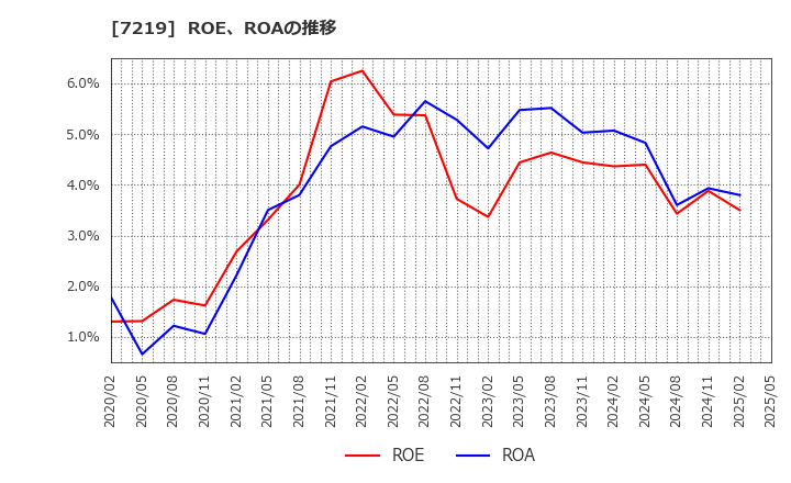 7219 (株)エッチ・ケー・エス: ROE、ROAの推移