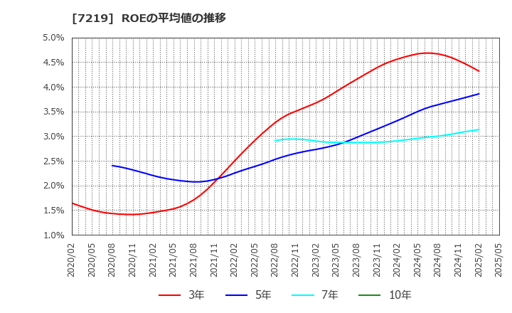 7219 (株)エッチ・ケー・エス: ROEの平均値の推移