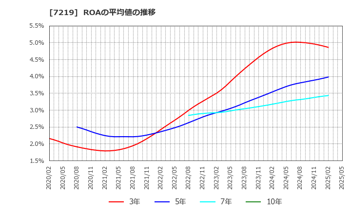 7219 (株)エッチ・ケー・エス: ROAの平均値の推移