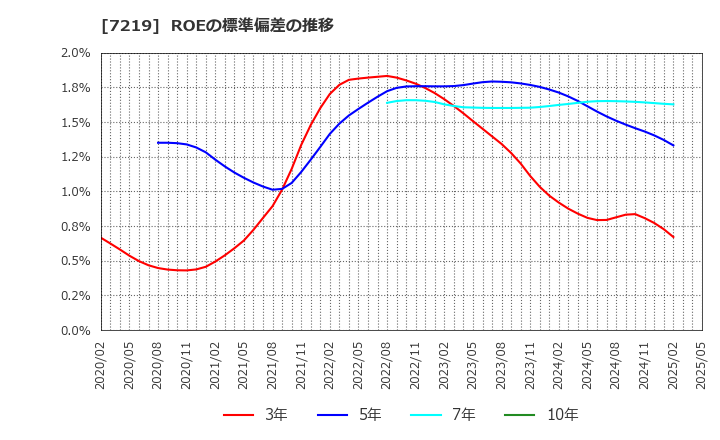 7219 (株)エッチ・ケー・エス: ROEの標準偏差の推移