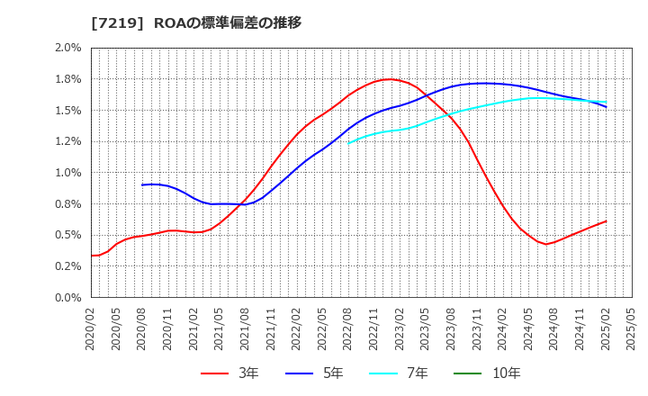 7219 (株)エッチ・ケー・エス: ROAの標準偏差の推移