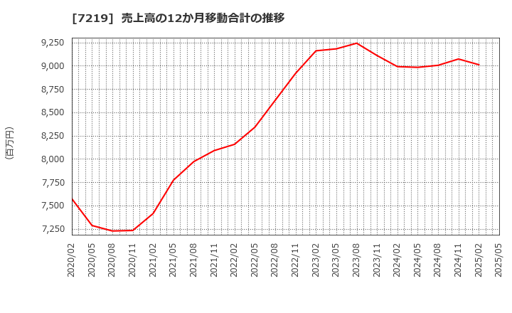 7219 (株)エッチ・ケー・エス: 売上高の12か月移動合計の推移