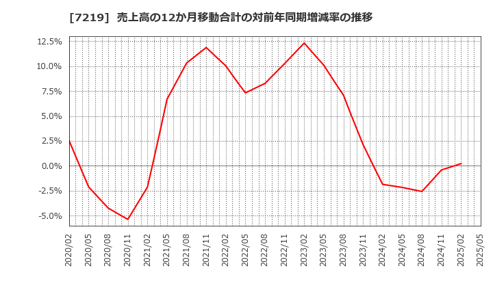 7219 (株)エッチ・ケー・エス: 売上高の12か月移動合計の対前年同期増減率の推移