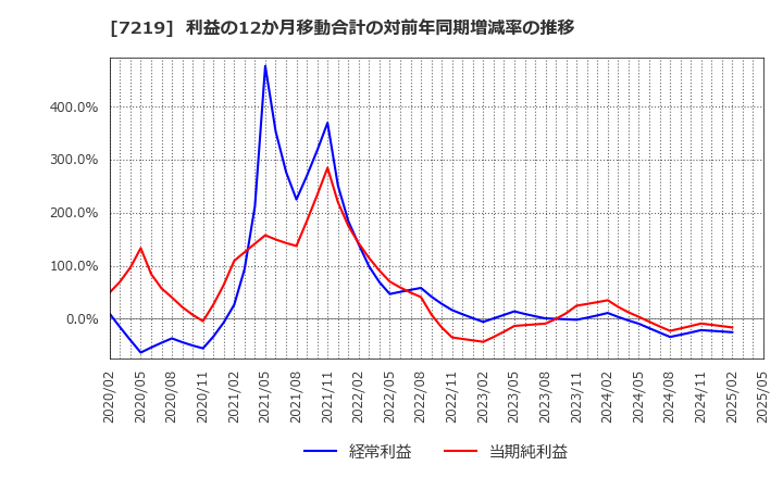 7219 (株)エッチ・ケー・エス: 利益の12か月移動合計の対前年同期増減率の推移